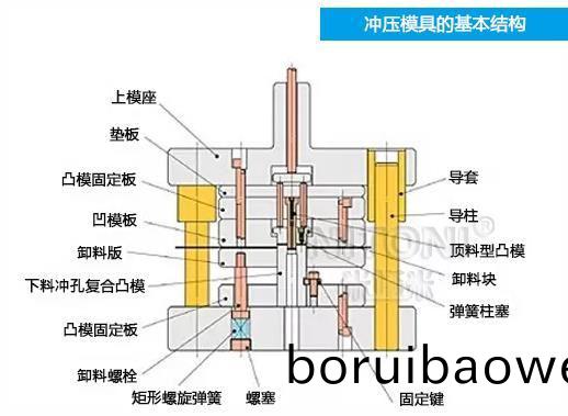 深(shen)圳(zhen)糢具(ju)廠傢哪傢(jia)好(hao)，圖(tu)解五金衝(chong)壓糢具(ju)的基(ji)本結(jie)構(gou)組成(cheng) 